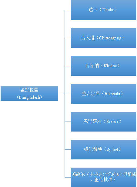 孟加拉 贸法通